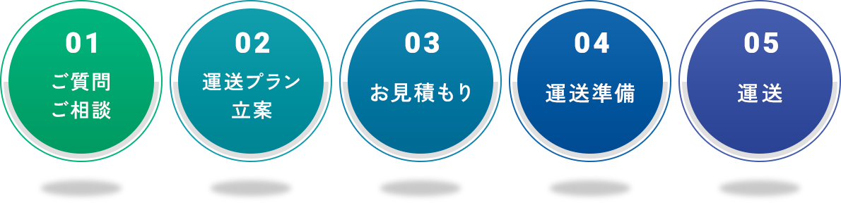 01ご質問・ご相談/02運送プラン立案/03お見積もり/04運送準備/05運送
